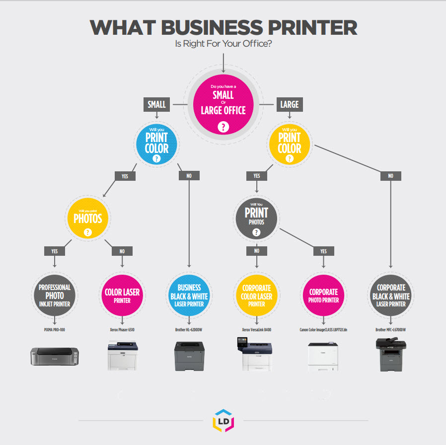 What’s the Best Business Printer for My Office? Printer Guides and